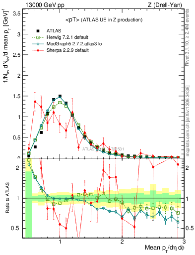 Plot of avgpt in 13000 GeV pp collisions
