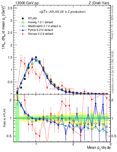 Plot of avgpt in 13000 GeV pp collisions