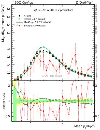 Plot of avgpt in 13000 GeV pp collisions