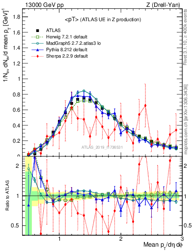 Plot of avgpt in 13000 GeV pp collisions