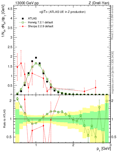 Plot of avgpt in 13000 GeV pp collisions