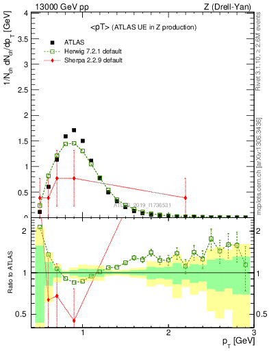 Plot of avgpt in 13000 GeV pp collisions