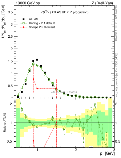 Plot of avgpt in 13000 GeV pp collisions