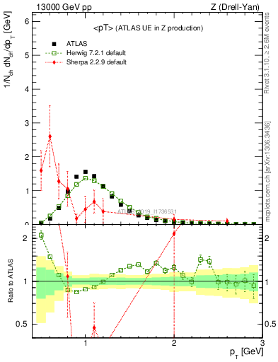Plot of avgpt in 13000 GeV pp collisions