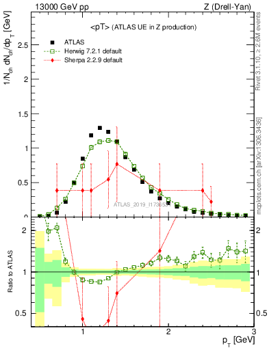 Plot of avgpt in 13000 GeV pp collisions
