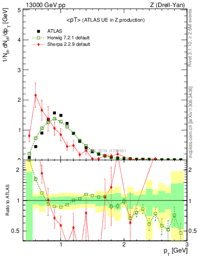 Plot of avgpt in 13000 GeV pp collisions