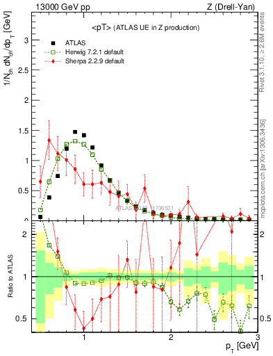 Plot of avgpt in 13000 GeV pp collisions