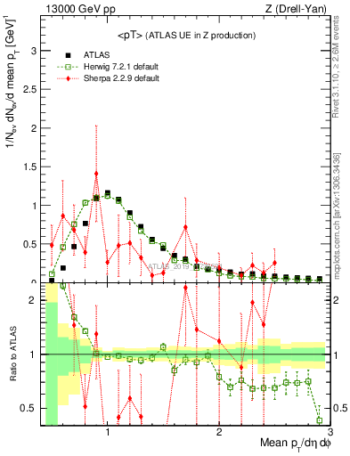Plot of avgpt in 13000 GeV pp collisions