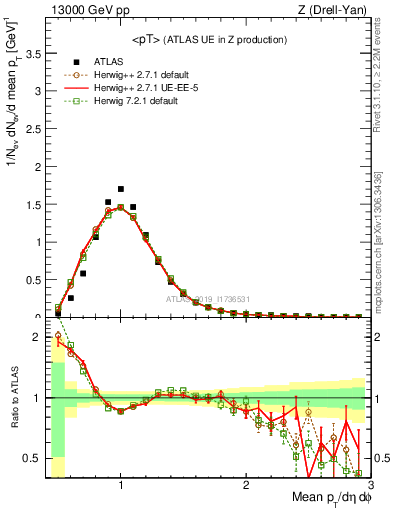 Plot of avgpt in 13000 GeV pp collisions
