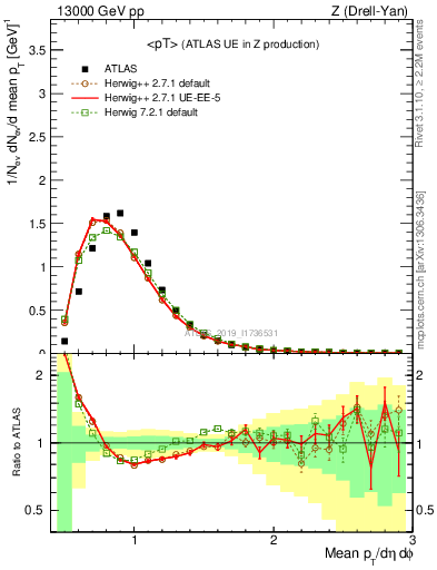 Plot of avgpt in 13000 GeV pp collisions