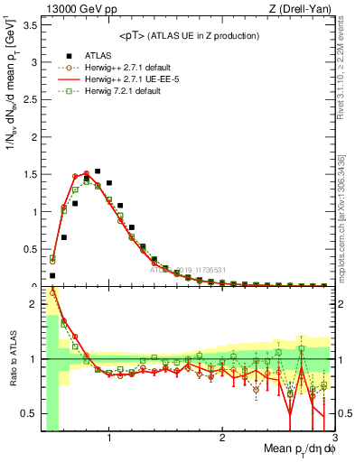 Plot of avgpt in 13000 GeV pp collisions