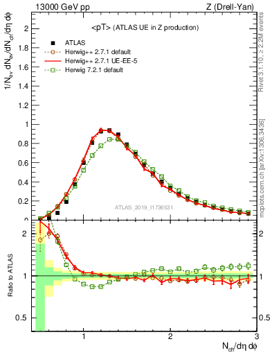 Plot of avgpt in 13000 GeV pp collisions