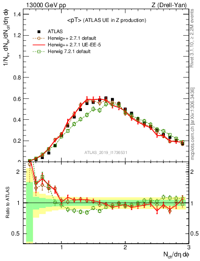 Plot of avgpt in 13000 GeV pp collisions
