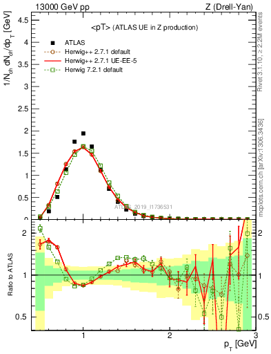 Plot of avgpt in 13000 GeV pp collisions