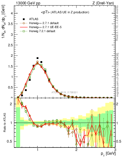 Plot of avgpt in 13000 GeV pp collisions