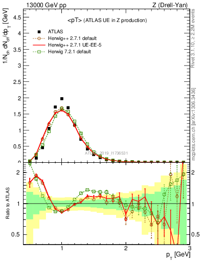 Plot of avgpt in 13000 GeV pp collisions