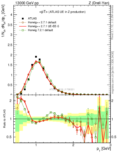 Plot of avgpt in 13000 GeV pp collisions