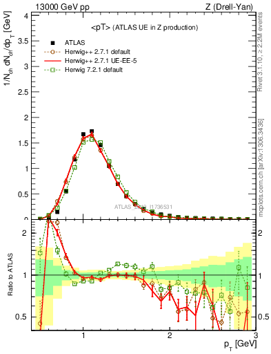 Plot of avgpt in 13000 GeV pp collisions