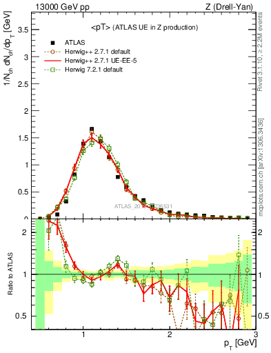 Plot of avgpt in 13000 GeV pp collisions