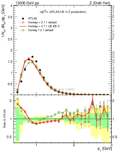 Plot of avgpt in 13000 GeV pp collisions