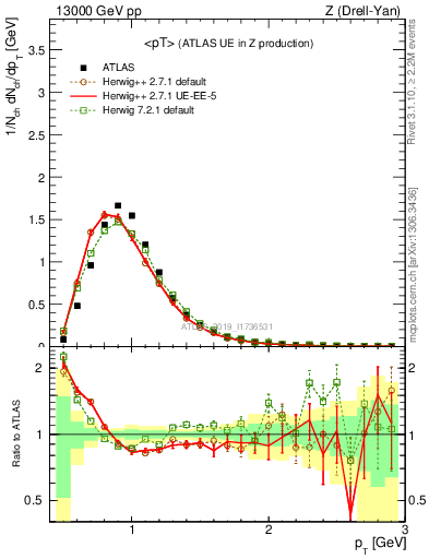 Plot of avgpt in 13000 GeV pp collisions