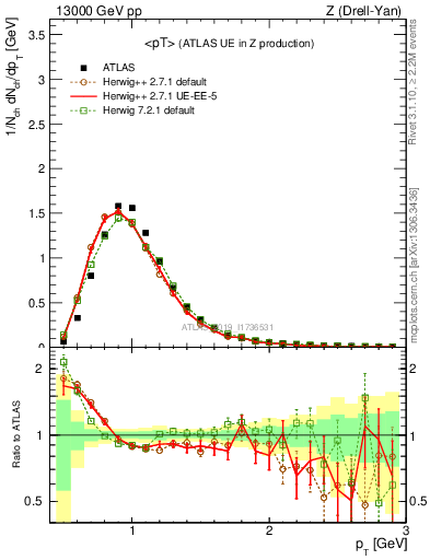 Plot of avgpt in 13000 GeV pp collisions