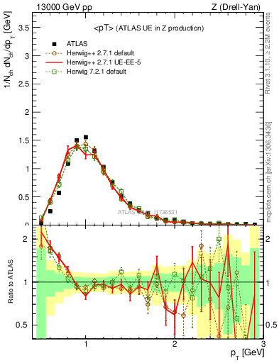 Plot of avgpt in 13000 GeV pp collisions
