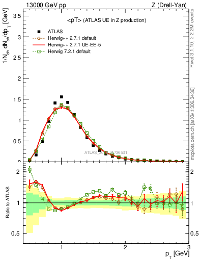 Plot of avgpt in 13000 GeV pp collisions