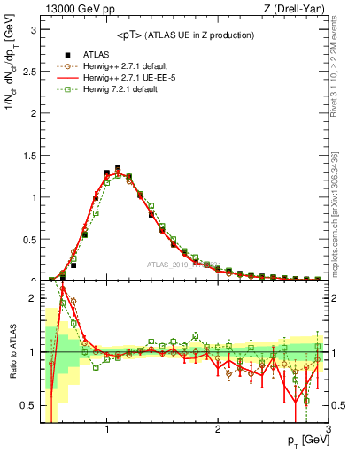 Plot of avgpt in 13000 GeV pp collisions