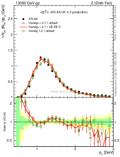 Plot of avgpt in 13000 GeV pp collisions
