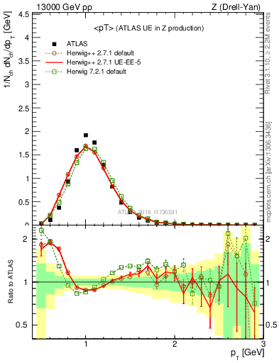 Plot of avgpt in 13000 GeV pp collisions