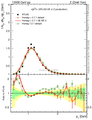 Plot of avgpt in 13000 GeV pp collisions