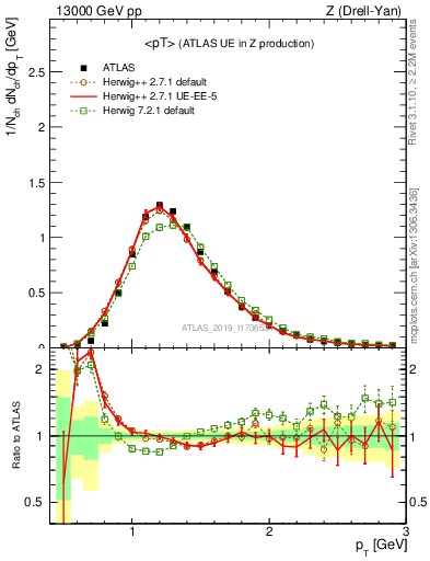 Plot of avgpt in 13000 GeV pp collisions