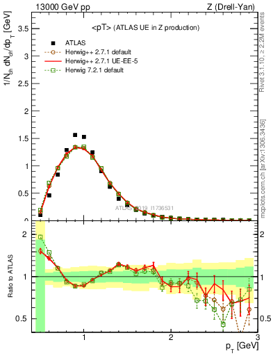 Plot of avgpt in 13000 GeV pp collisions