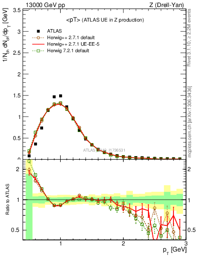 Plot of avgpt in 13000 GeV pp collisions