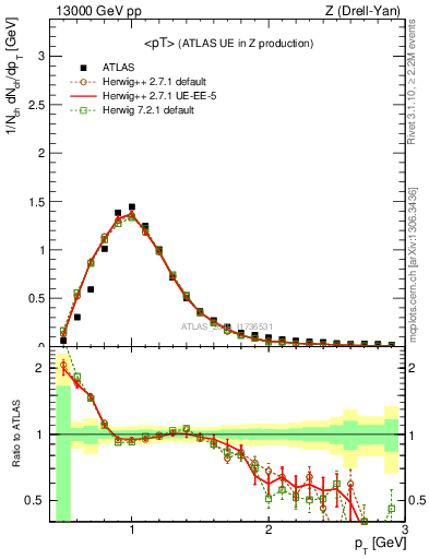 Plot of avgpt in 13000 GeV pp collisions