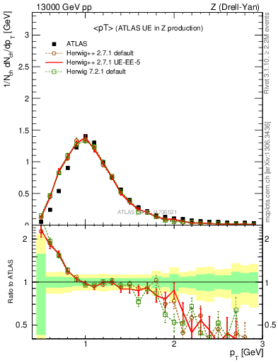 Plot of avgpt in 13000 GeV pp collisions