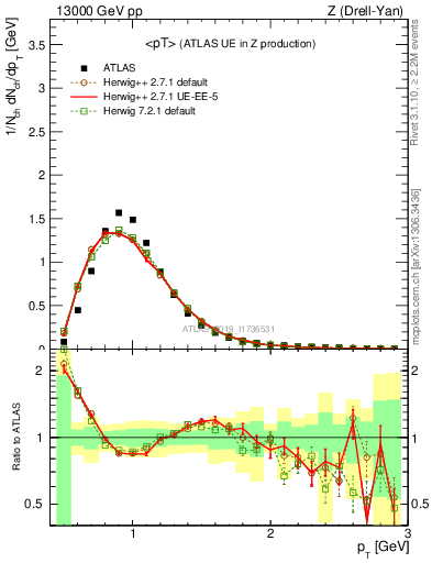 Plot of avgpt in 13000 GeV pp collisions
