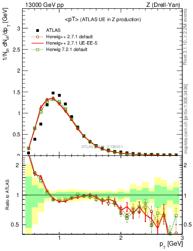 Plot of avgpt in 13000 GeV pp collisions