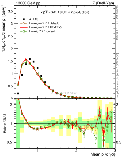 Plot of avgpt in 13000 GeV pp collisions