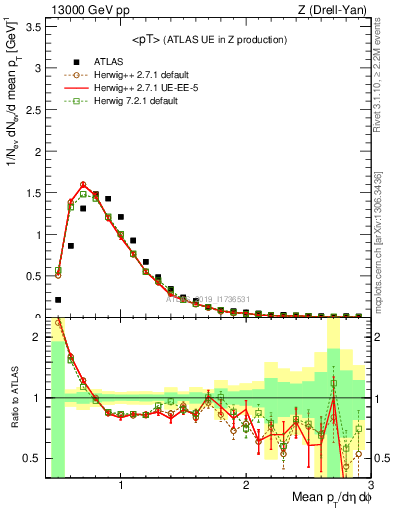 Plot of avgpt in 13000 GeV pp collisions