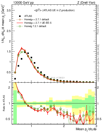 Plot of avgpt in 13000 GeV pp collisions