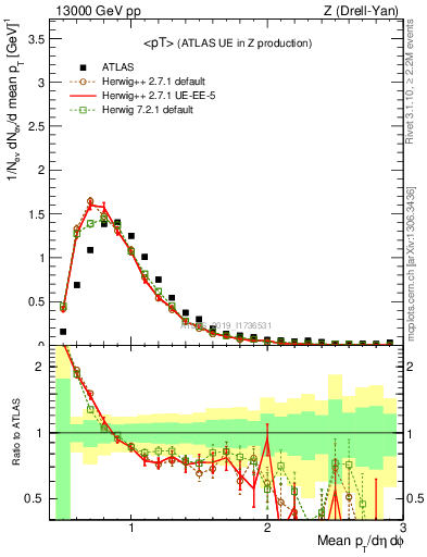 Plot of avgpt in 13000 GeV pp collisions