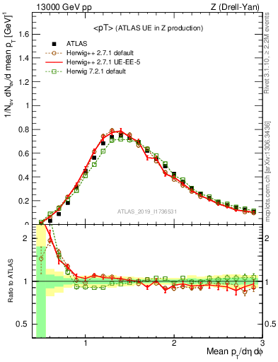 Plot of avgpt in 13000 GeV pp collisions