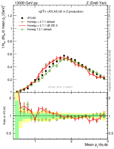 Plot of avgpt in 13000 GeV pp collisions