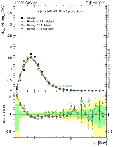 Plot of avgpt in 13000 GeV pp collisions