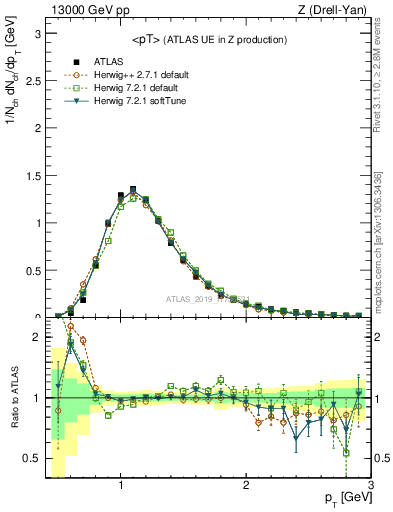 Plot of avgpt in 13000 GeV pp collisions