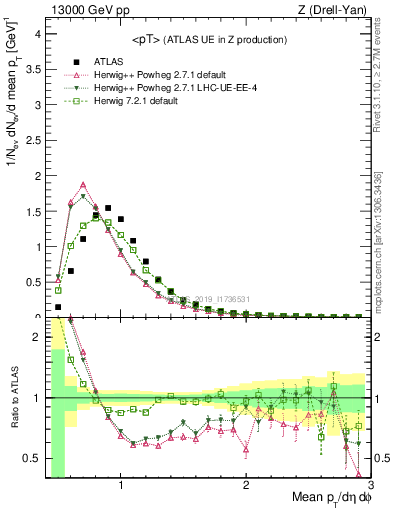 Plot of avgpt in 13000 GeV pp collisions