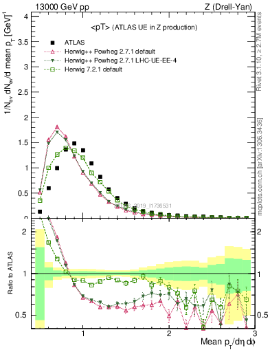 Plot of avgpt in 13000 GeV pp collisions