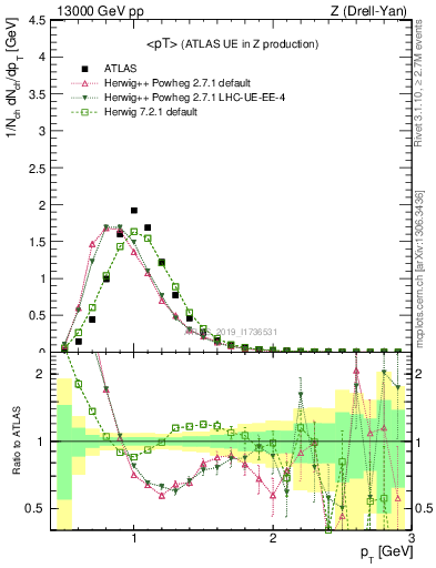 Plot of avgpt in 13000 GeV pp collisions